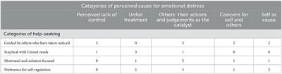 Adolescent help-seeking: an exploration of associations with perceived cause of emotional distress